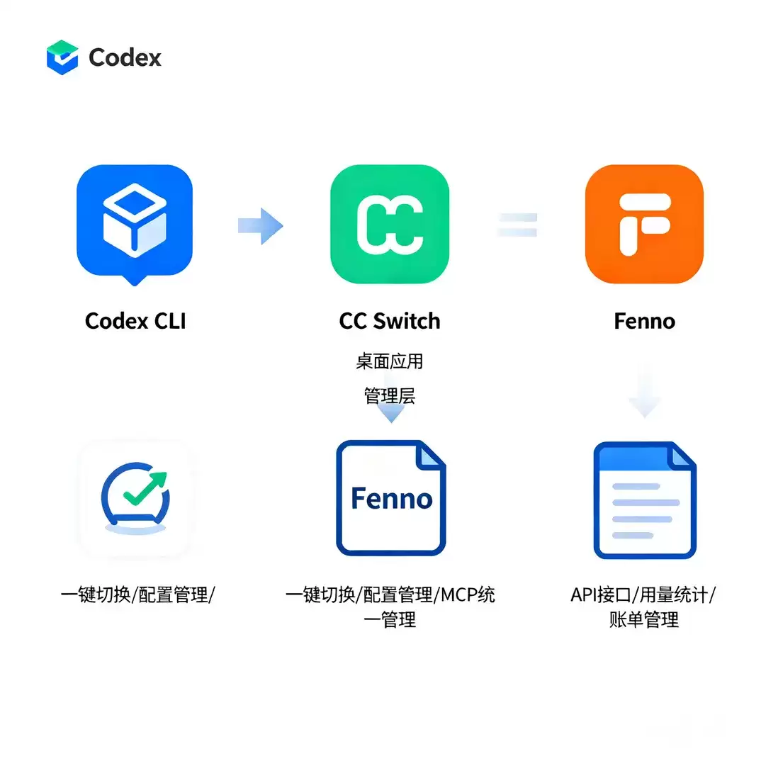 ������ Codex ���õ� ChatGPT��Fenno + CC Switch ȫ�������ý̳�