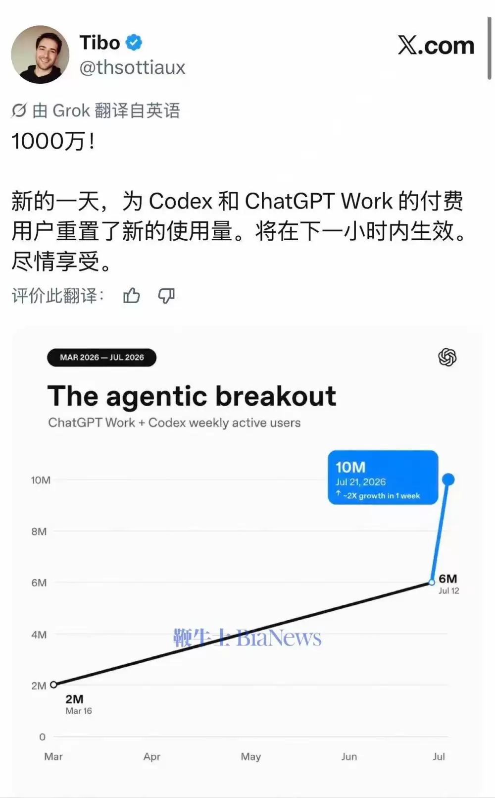 OpenAI�Ƴ�С����ҵ�ƻ���ChatGPT Work��Codex�û��Ѵ�1000��