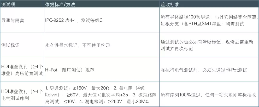 AI����PCBȫ�����ʼ���Ŀ�����ձ�׼