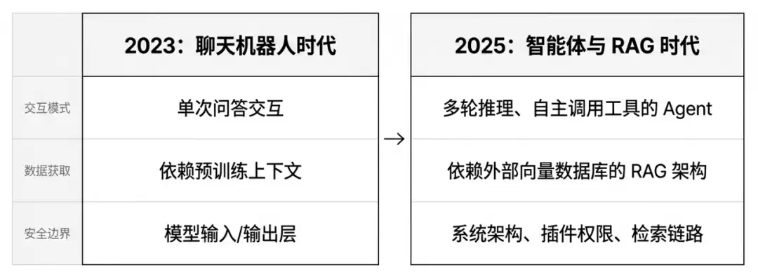 大语言模型十大安全风险概述_wishdown.com 大语言模型十大安全风险概述_wishdown.com