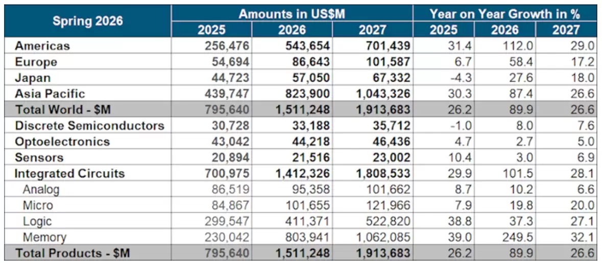 WSTS:2026年全球半导体市场规模激增90%至1.5万亿美元_wishdown.com WSTS:2026年全球半导体市场规模激增90%至1.5万亿美元_wishdown.com