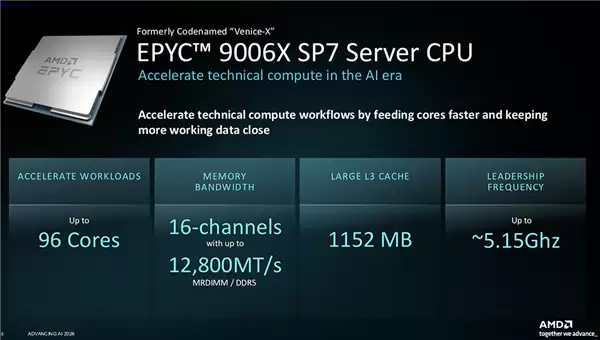 AMD Zen6 CPU���ѵ�1152MB���棡֧��DDR5-12800 �����°����