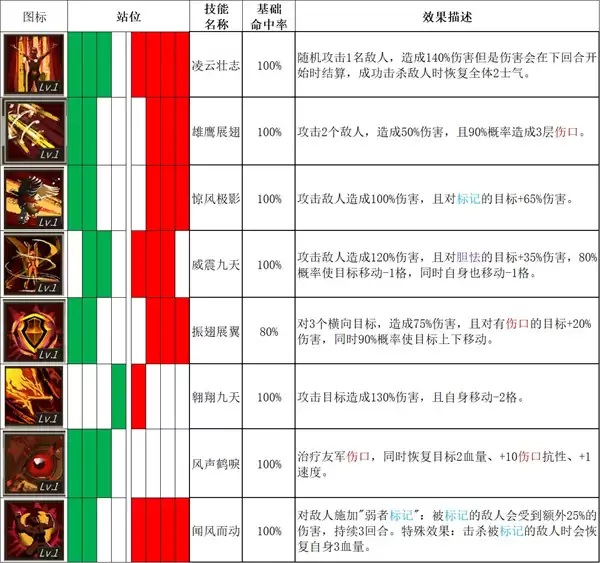 春秋异闻录全角色技能表与初期搭配攻略_wishdown.com 春秋异闻录全角色技能表与初期搭配攻略_wishdown.com