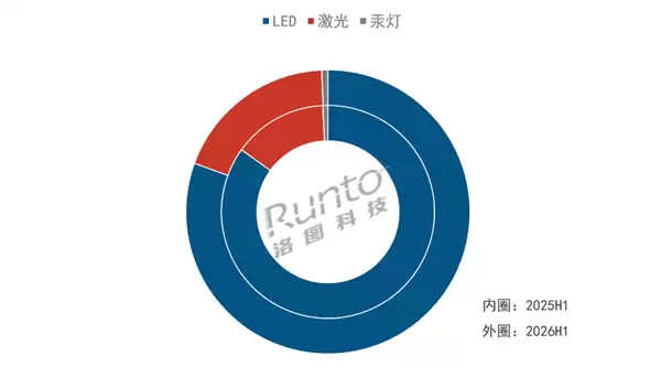 投影没人买了!2026上半年中国市场大跌近三成:Q2创5年新低_wishdown.com 投影没人买了!2026上半年中国市场大跌近三成:Q2创5年新低_wishdown.com