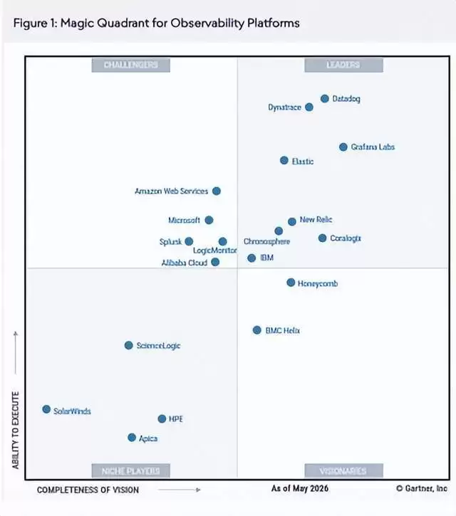 �����Ƴ�Ϊ��̫ΨһGartner�ɹ۲�ħ��������ս��