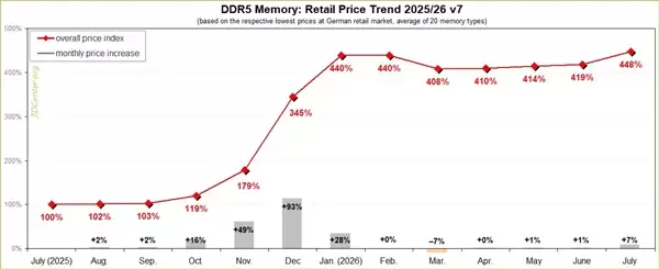 DDR5�ڴ�۸���448% ��DIYװ����������