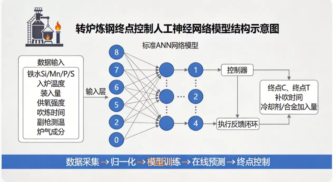 转炉炼钢终点静态控制预测模型概述_wishdown.com 转炉炼钢终点静态控制预测模型概述_wishdown.com