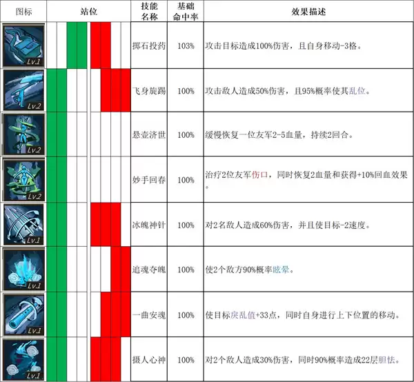 春秋异闻录全角色技能表与初期搭配攻略_wishdown.com 春秋异闻录全角色技能表与初期搭配攻略_wishdown.com