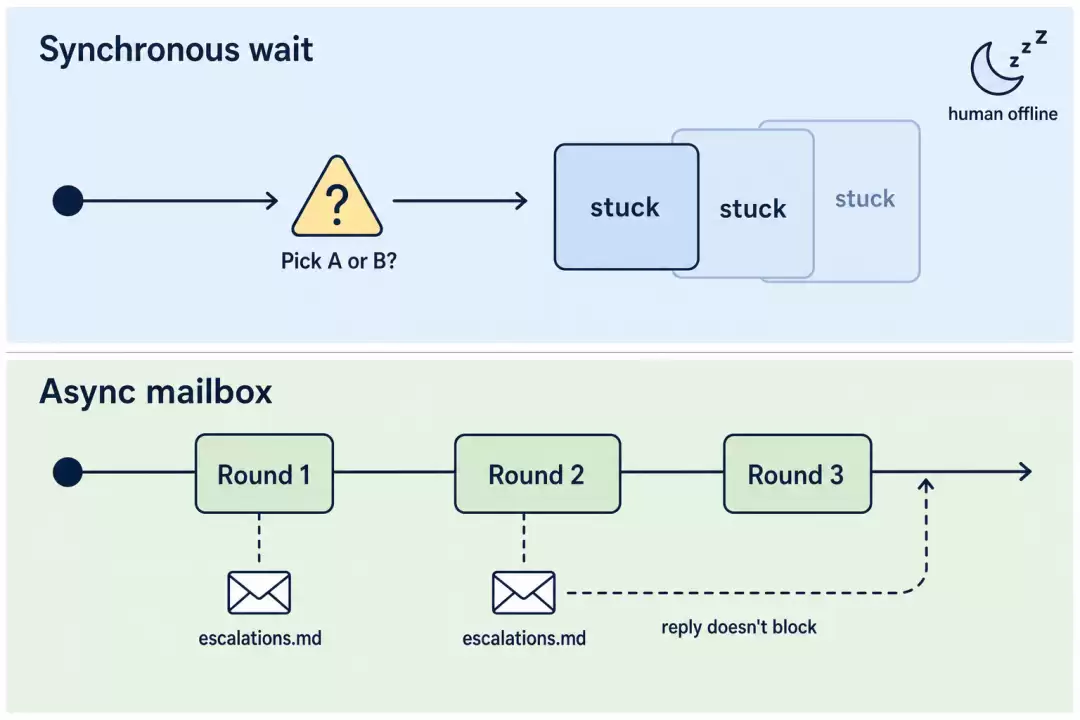 如何让Agent系统长期可靠运行:从Loop到Graph Engineering_wishdown.com 如何让Agent系统长期可靠运行:从Loop到Graph Engineering_wishdown.com