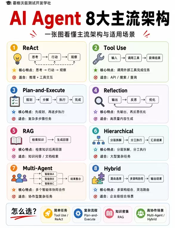 AI Agent架构选型指南:关键因素与最佳实践全面解析_wishdown.com AI Agent架构选型指南:关键因素与最佳实践全面解析_wishdown.com