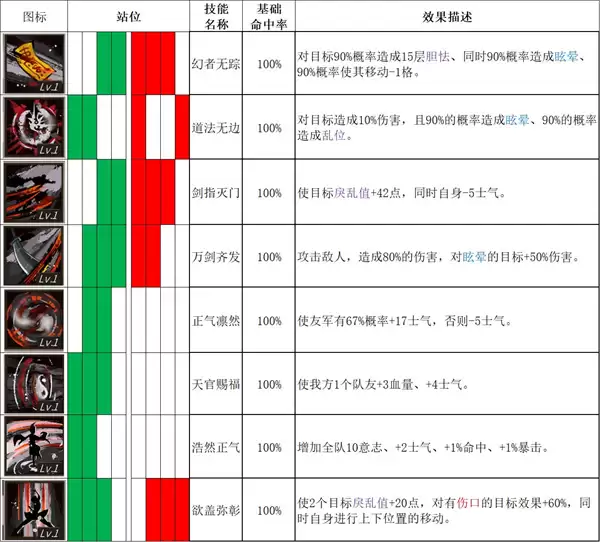 春秋异闻录全角色技能表与初期搭配攻略_wishdown.com 春秋异闻录全角色技能表与初期搭配攻略_wishdown.com