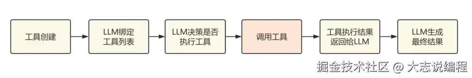 LangChain�������18��ʮ���Ӵ���㶨LLM���ߵ�����ȫ�̳�