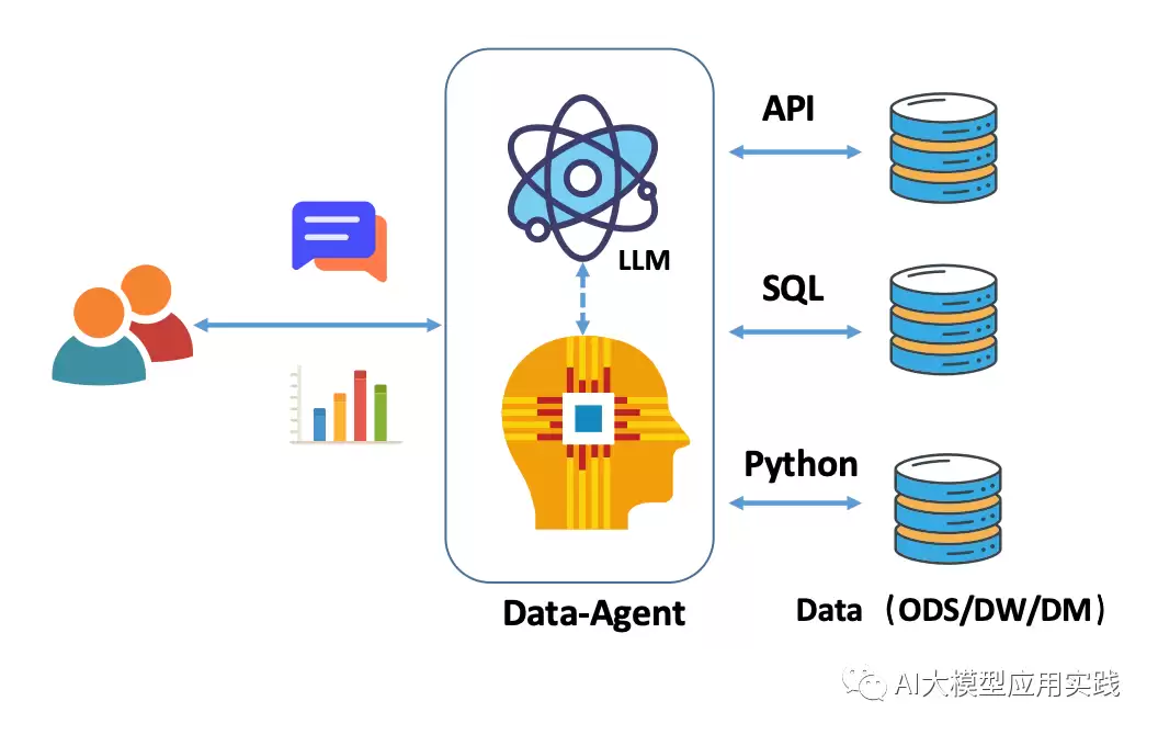 ��ҵ��ģ�ͽ���ʽ���ݷ�����Data Agent��������
