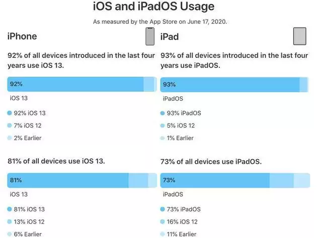 WWDC20������Ļ �����ڴ���Щ�¹���