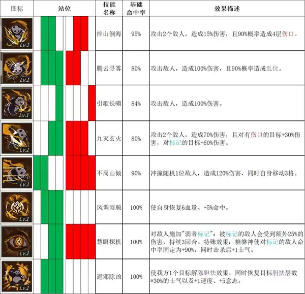 春秋异闻录全角色技能表与初期搭配攻略_wishdown.com 春秋异闻录全角色技能表与初期搭配攻略_wishdown.com