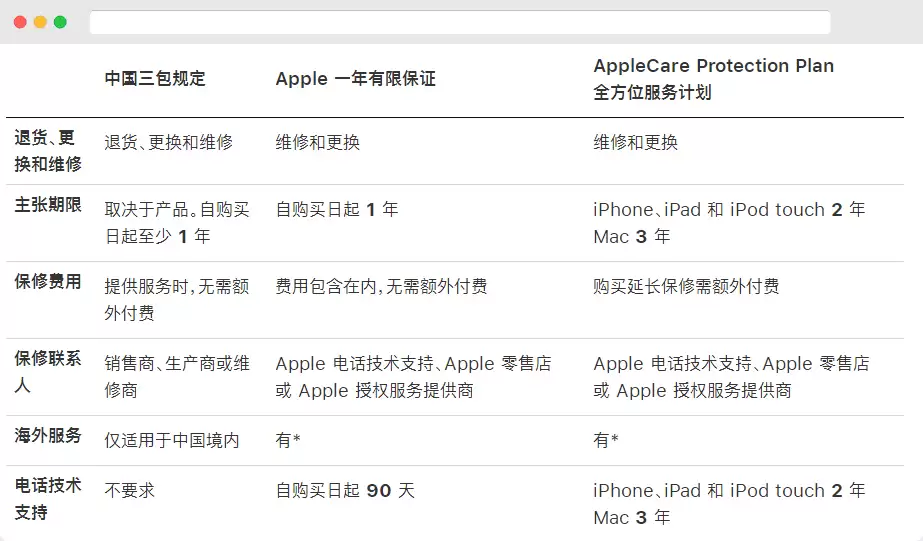 ����ƽ̨��iPhone����β���AppleCare+