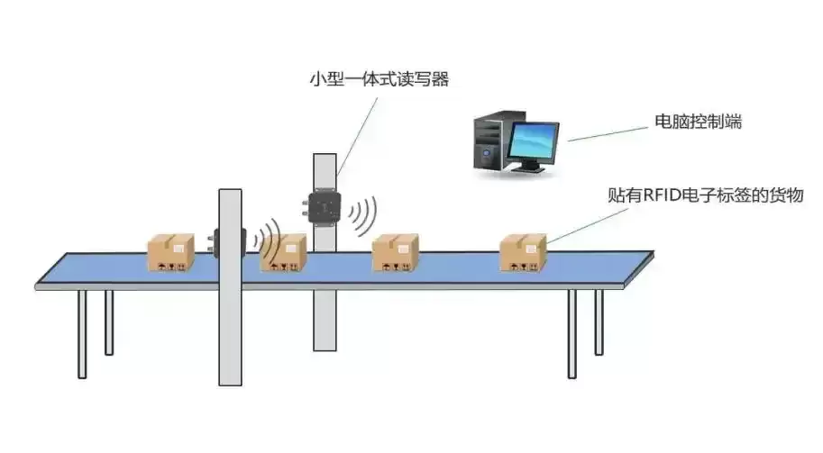 RFID�ƶ���ͳ����ҵ����������ת��ԾǨ