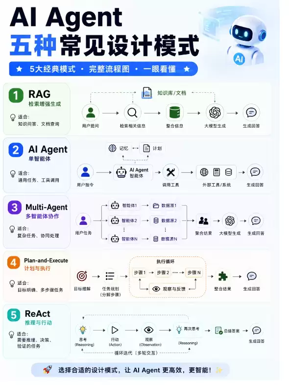 AI Agent�ܹ�ѡ��ָ�ϣ��ؼ����������ʵ��ȫ�����