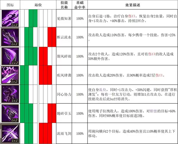 春秋异闻录全角色技能表与初期搭配攻略_wishdown.com 春秋异闻录全角色技能表与初期搭配攻略_wishdown.com