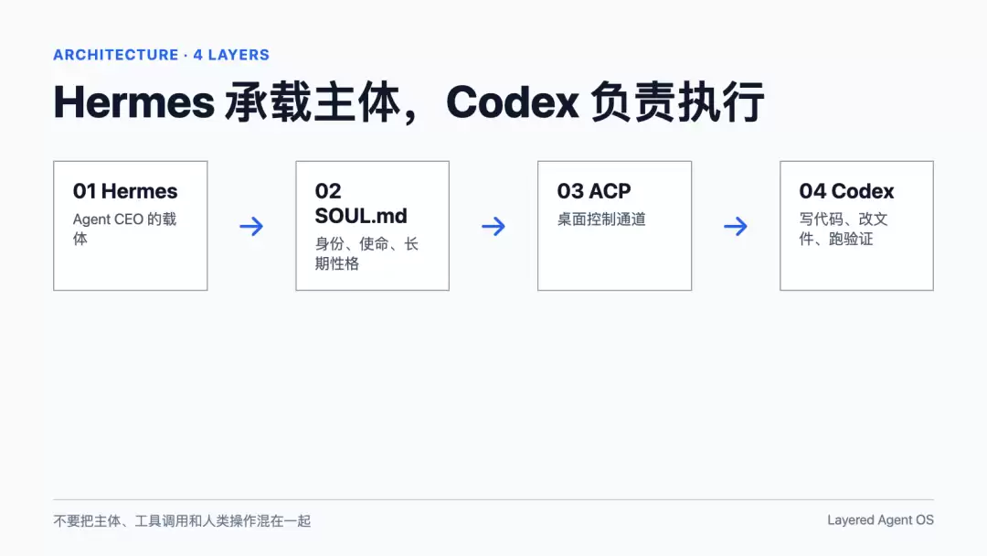 如何将Agent CEO载体模型替换为Hermes_wishdown.com 架构图