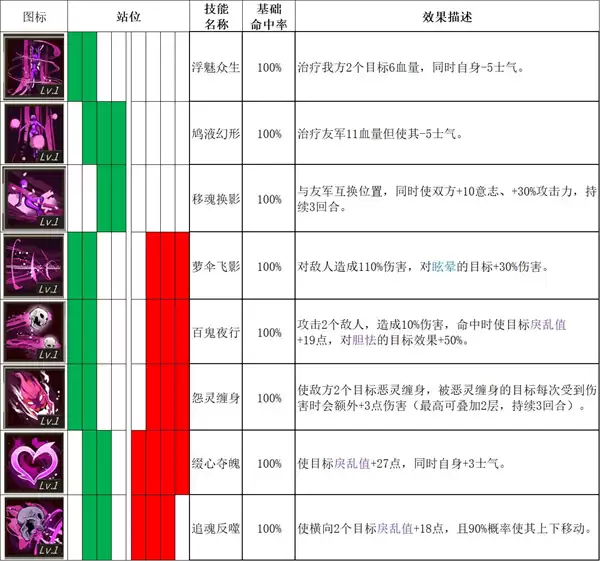 春秋异闻录全角色技能表与初期搭配攻略_wishdown.com 春秋异闻录全角色技能表与初期搭配攻略_wishdown.com