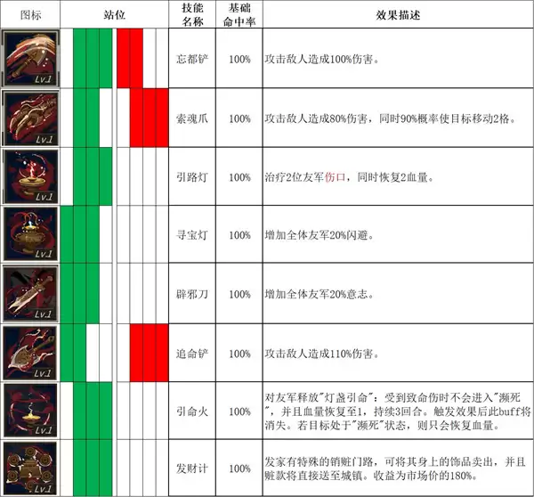 春秋异闻录全角色技能表与初期搭配攻略_wishdown.com 春秋异闻录全角色技能表与初期搭配攻略_wishdown.com