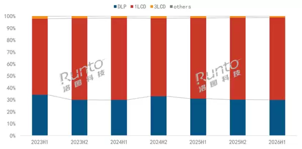 投影没人买了!2026上半年中国市场大跌近三成:Q2创5年新低_wishdown.com 投影没人买了!2026上半年中国市场大跌近三成:Q2创5年新低_wishdown.com