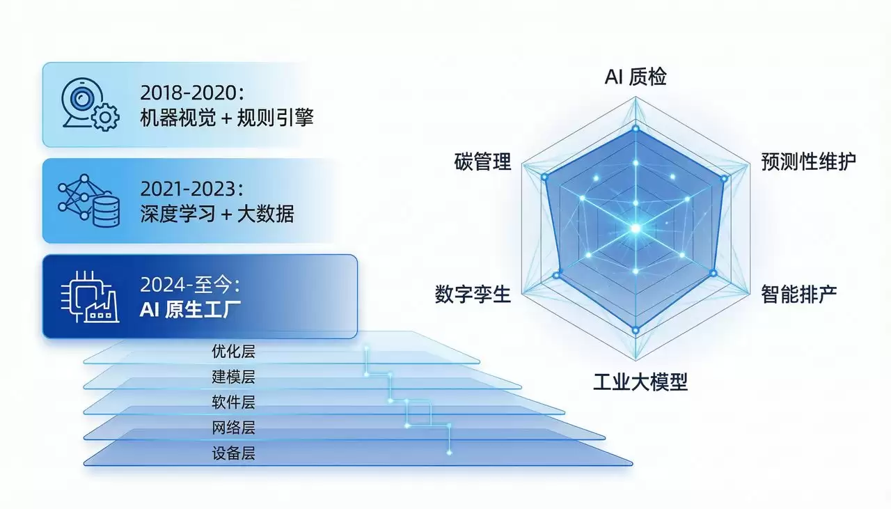 灯塔工厂AI底座演进:从单点智能到核心操作系统_wishdown.com 灯塔工厂AI底座演进:从单点智能到核心操作系统_wishdown.com