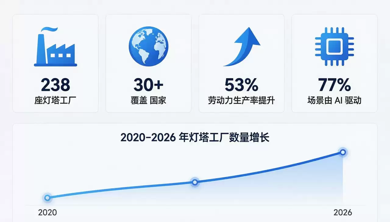 灯塔工厂AI底座演进:从单点智能到核心操作系统_wishdown.com 灯塔工厂AI底座演进:从单点智能到核心操作系统_wishdown.com