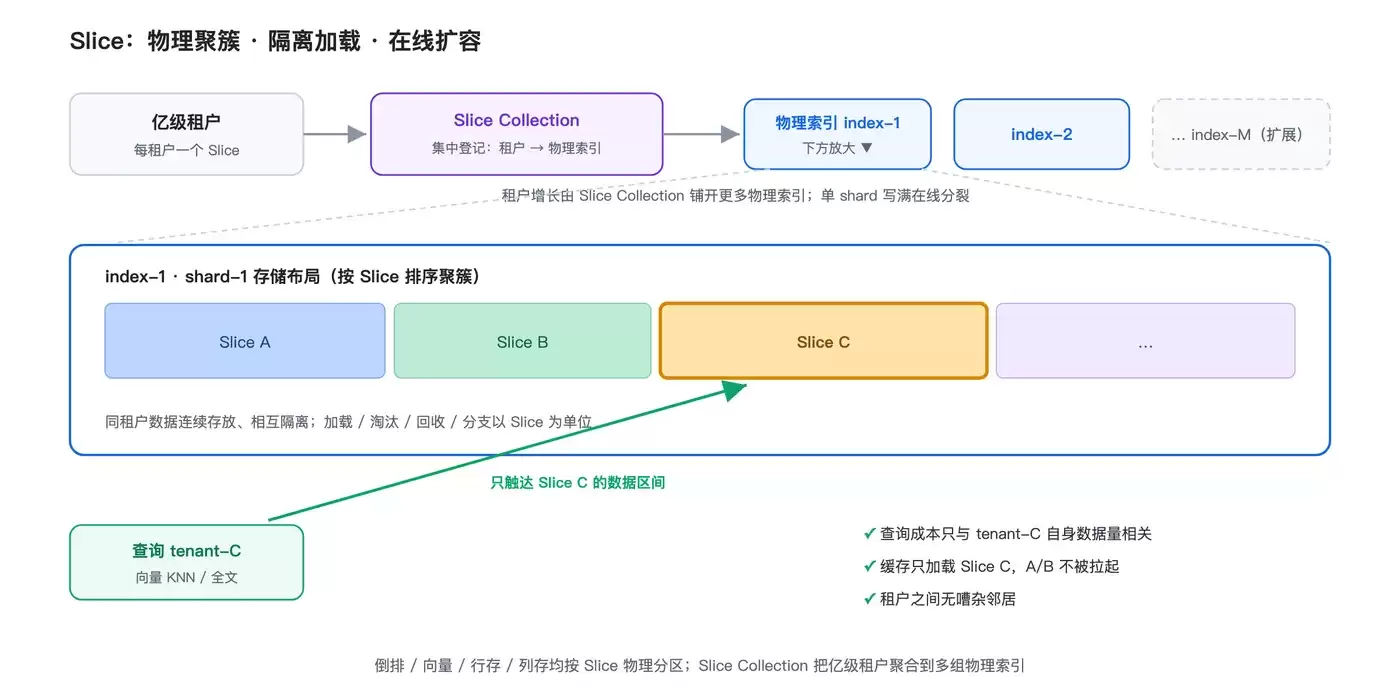 阿里云ES AI引擎版 Agent场景亿级租户千亿向量搜索_wishdown.com 阿里云ES AI引擎版 Agent场景亿级租户千亿向量搜索_wishdown.com