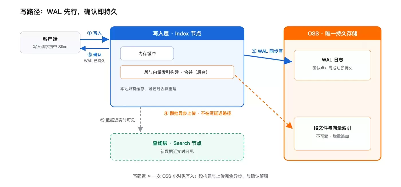阿里云ES AI引擎版 Agent场景亿级租户千亿向量搜索_wishdown.com 阿里云ES AI引擎版 Agent场景亿级租户千亿向量搜索_wishdown.com