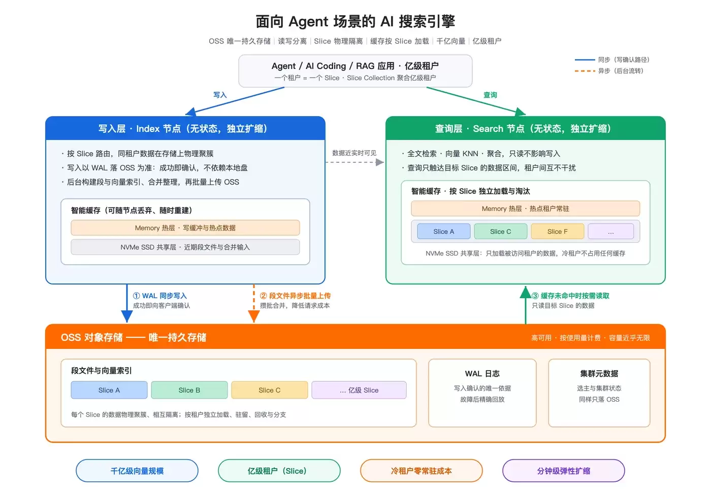 阿里云ES AI引擎版 Agent场景亿级租户千亿向量搜索_wishdown.com 阿里云ES AI引擎版 Agent场景亿级租户千亿向量搜索_wishdown.com