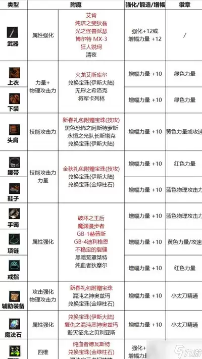DNF18周年庆特工毕业附魔选择指南_wishdown.com DNF18周年庆特工毕业附魔选择指南_wishdown.com