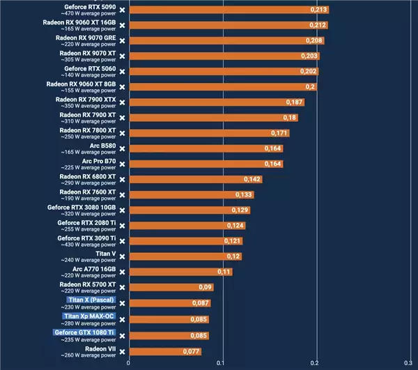 十年后重测卡皇GTX 1080 Ti:性能依旧能打、能效拉跨_wishdown.com 十年后重测卡皇GTX 1080 Ti:性能依旧能打、能效拉跨_wishdown.com