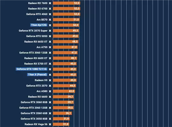 十年后重测卡皇GTX 1080 Ti:性能依旧能打、能效拉跨_wishdown.com 十年后重测卡皇GTX 1080 Ti:性能依旧能打、能效拉跨_wishdown.com