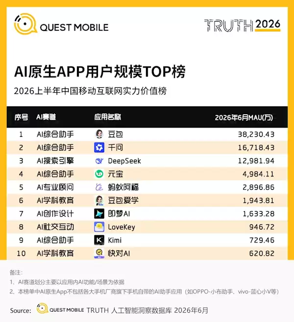 �й�AIԭ��APP�û���TOP10�� ����3.82���»�ϲ�����