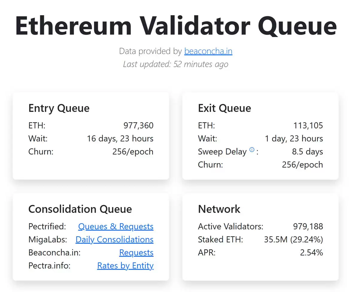 BitMine为何巨量再质押ETH? 验证者排队涌入, 以太币破百万关口_wishdown.com BitMine质押2.59亿ETH,队列近百万