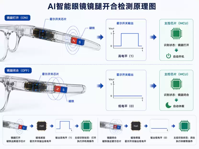 AI眼镜为何普遍采用霍尔检测技术_wishdown.com AI眼镜为何普遍采用霍尔检测技术_wishdown.com
