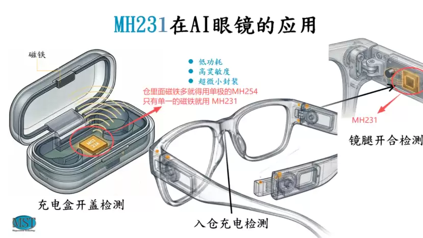 AI眼镜为何普遍采用霍尔检测技术_wishdown.com AI眼镜为何普遍采用霍尔检测技术_wishdown.com