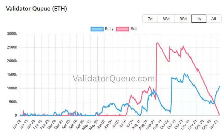 一文读懂:ETH质押巨变,验证者退出队列将清空!_wishdown.com 以太坊质押巨变:退出队列将清空