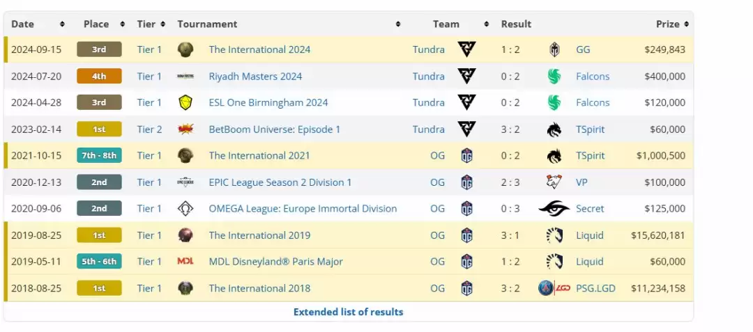 太魔幻!《DOTA2》前OG中单Topson现已加盟LGD_wishdown.com 太魔幻!《DOTA2》前OG中单Topson现已加盟LGD_wishdown.com