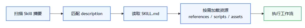 Codex Rules��Skills��⣺��Ŀ����ȫ�ּ�����ָ��