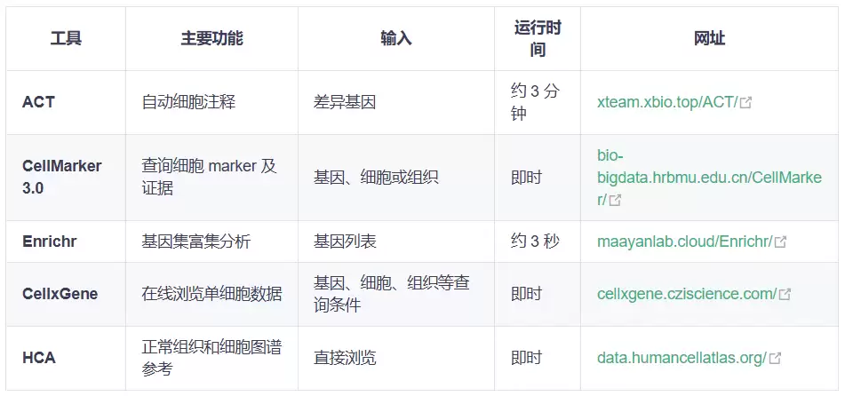 单细胞注释与功能解读在线工具实战指南:ACT、CellMarker等_wishdown.com 单细胞注释与功能解读在线工具实战指南:ACT、CellMarker等_wishdown.com