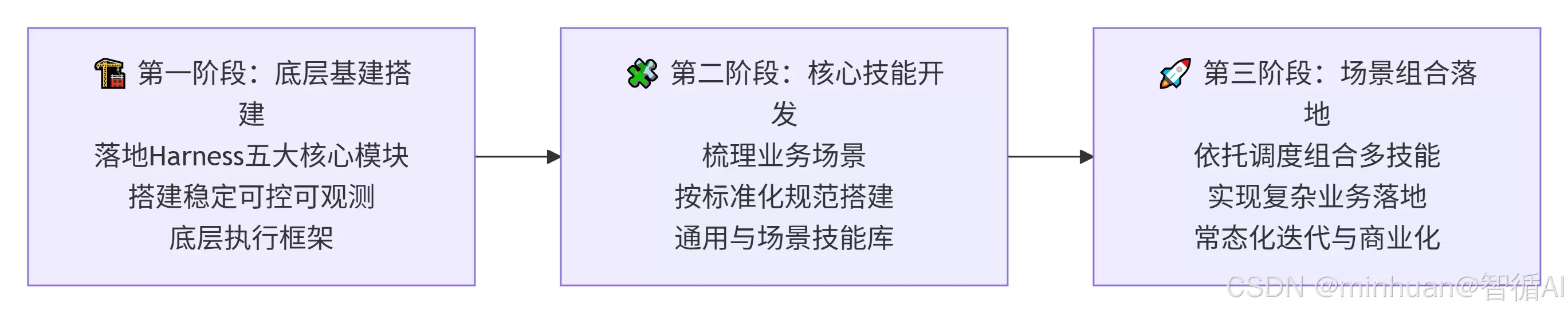 Harness工程管控与Skills技能封装驱动AI产品稳定研发及规模化落地_wishdown.com Harness工程管控与Skills技能封装驱动AI产品稳定研发及规模化落地_wishdown.com