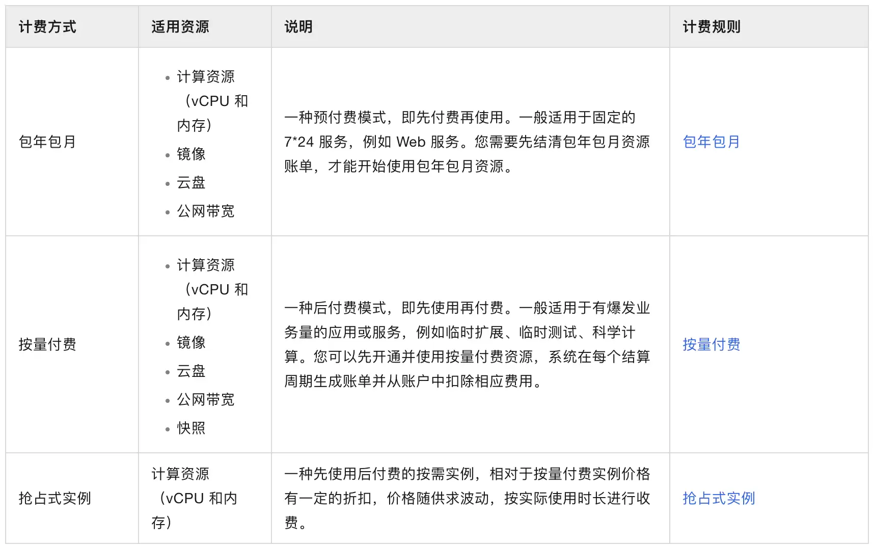 阿里云ECS付费类型怎么选:包年包月按量付费与抢占式实例指南_wishdown.com 阿里云ECS付费类型怎么选:包年包月按量付费与抢占式实例指南_wishdown.com