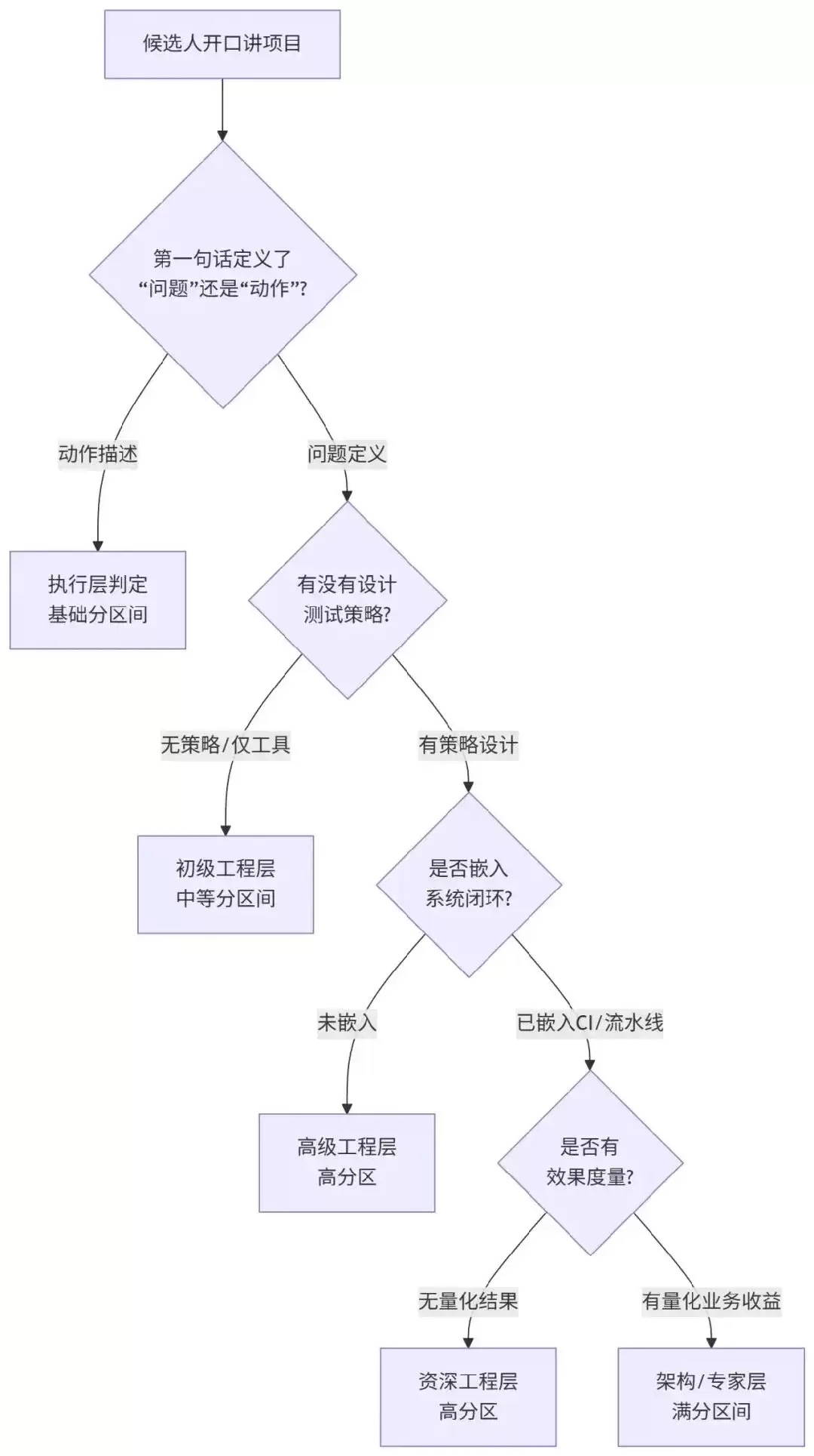 面试官让你讲项目经历,第一句话决定你的候选人水平_wishdown.com 7763189f-b96d-4ad8-b398-daf6dcd5ab0b.jpg