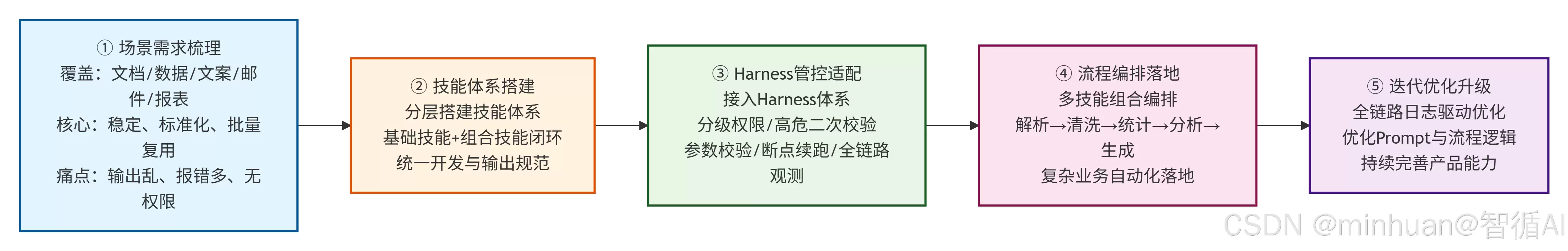 Harness工程管控与Skills技能封装驱动AI产品稳定研发及规模化落地_wishdown.com Harness工程管控与Skills技能封装驱动AI产品稳定研发及规模化落地_wishdown.com