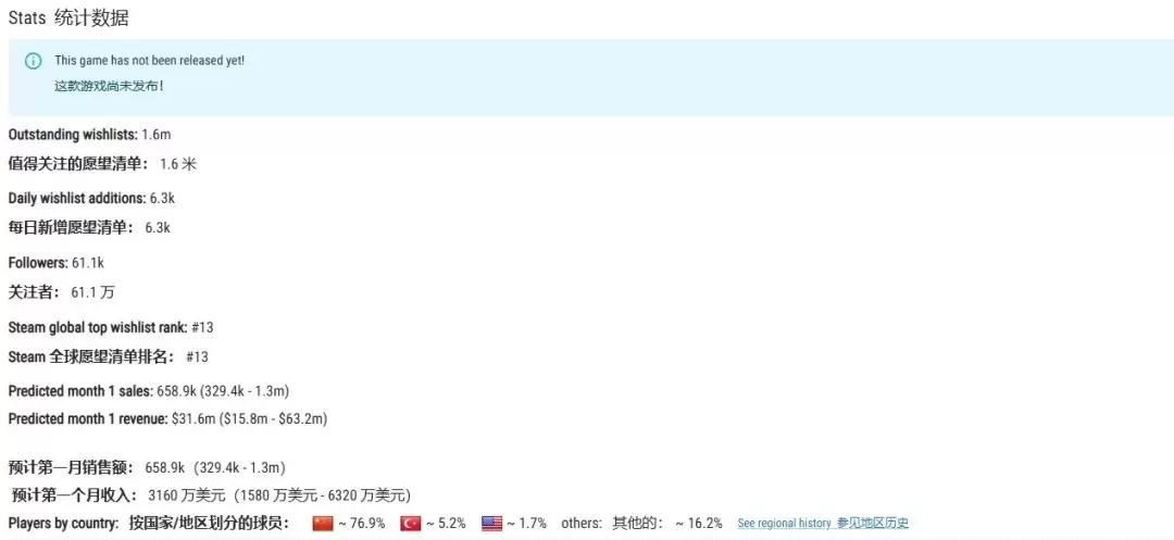 《影之刃零》预售爆火!首月营收预测或超6300万美元_wishdown.com 《影之刃零》预售爆火!首月营收预测或超6300万美元_wishdown.com