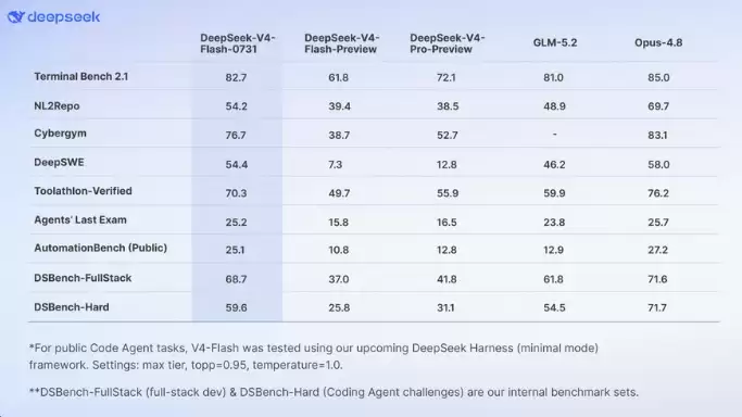 DeepSeek-V4-Flash API�������ߣ�Agent����ȫ������