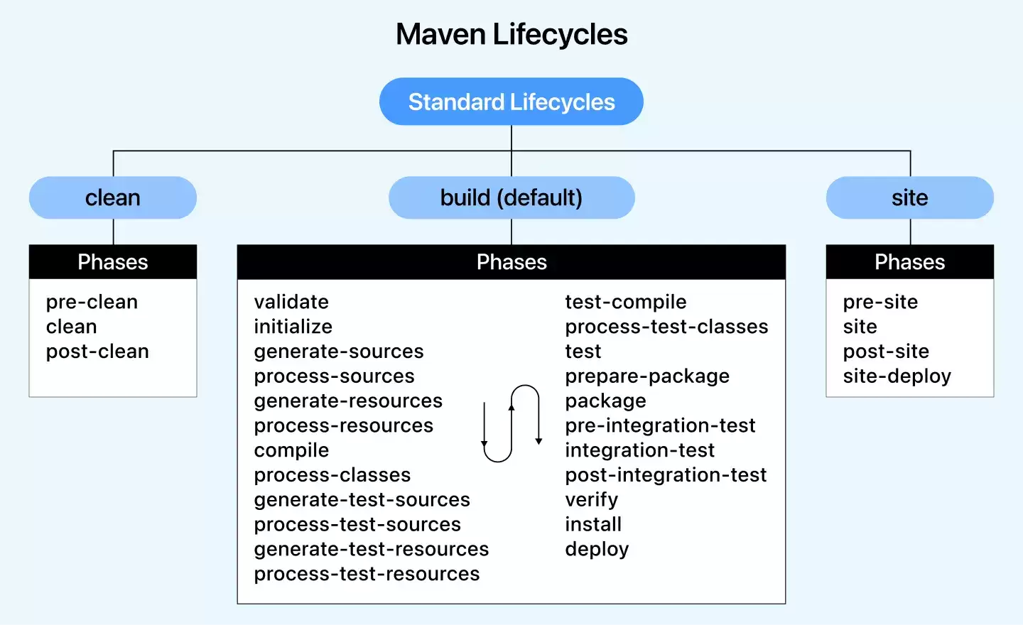 Maven ���������������